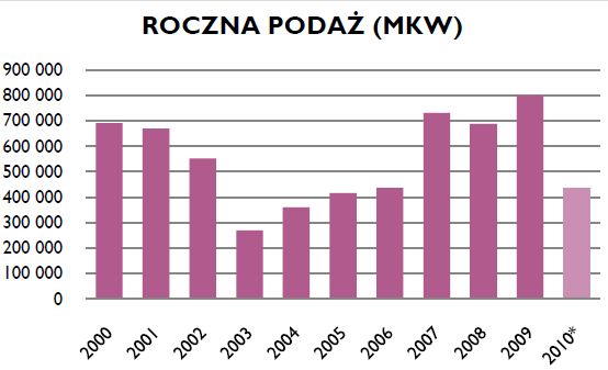 Powierzchnie handlowe w Polsce I-III 2010