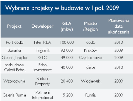 Powierzchnie handlowe w Polsce I-VI 2009