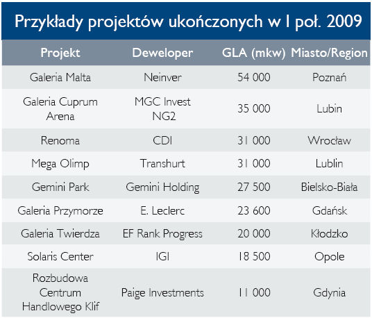 Powierzchnie handlowe w Polsce I-VI 2009