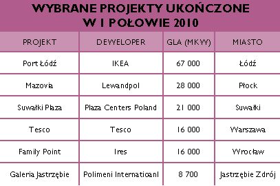 Powierzchnie handlowe w Polsce I-VI 2010