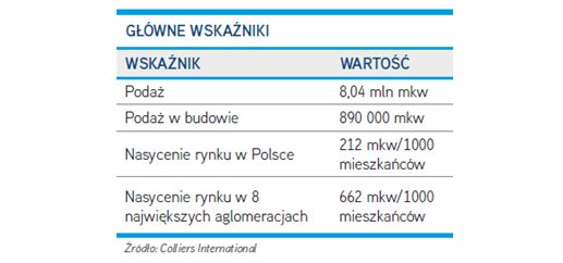 Powierzchnie handlowe w Polsce I-XII 2010