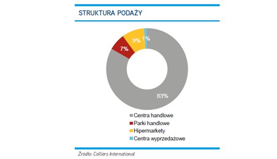 Powierzchnie handlowe w Polsce I-XII 2010
