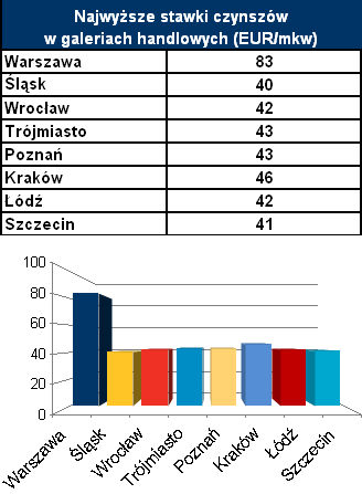 Powierzchnie handlowe w Polsce VII-IX 2009