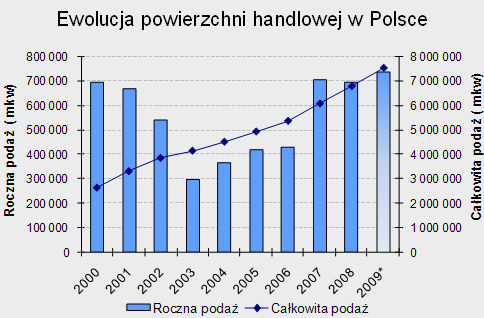 Powierzchnie handlowe w Polsce VII-IX 2009