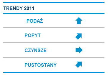 Powierzchnie handlowe w Polsce VII-IX 2011