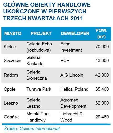 Powierzchnie handlowe w Polsce VII-IX 2011