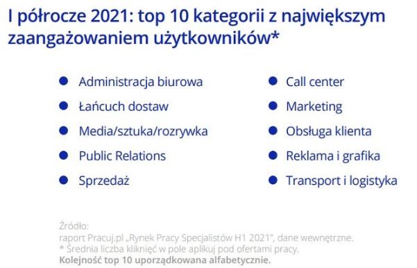 Rynek pracy specjalistów I poł. 2021