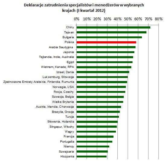 Tendencje na rynku pracy specjalistów I kw. 2012