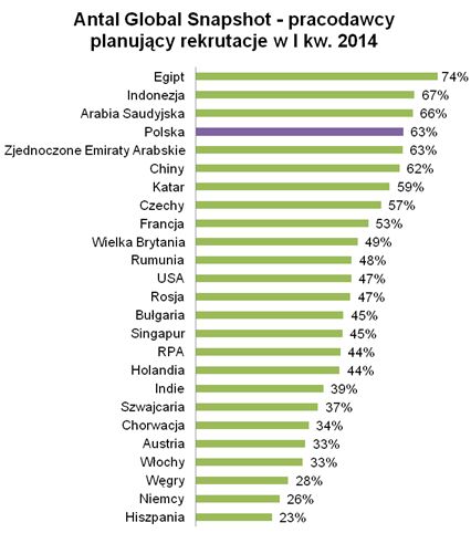 Tendencje na rynku pracy specjalistów I kw. 2014