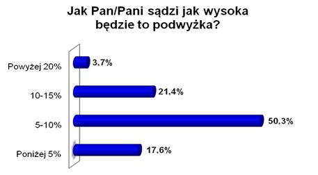28% Polaków liczy na podwyżkę wynagrodzenia