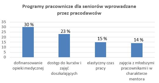 Aktywizacja zawodowa seniorów jest koniecznością?