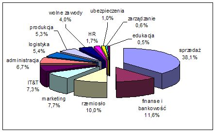 Mapa Rynku Pracy - Luty 2005