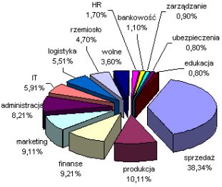 Mapa Rynku Pracy - Marzec 2004