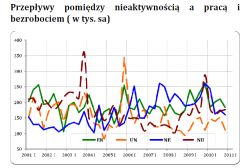 NBP: rynek pracy w Polsce w I kw. 2011