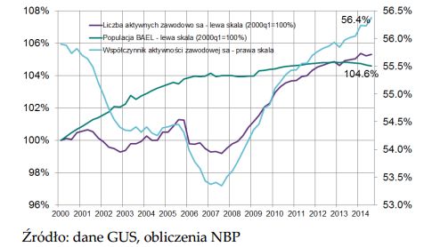 NBP: rynek pracy w Polsce w III kw. 2014