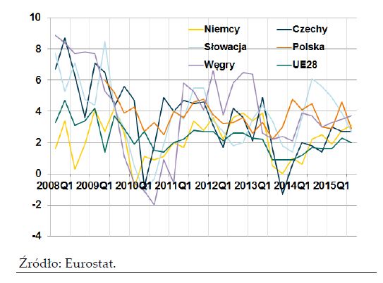 NBP: rynek pracy w Polsce w III kw. 2015