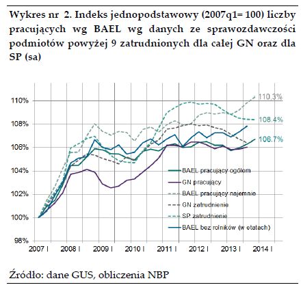 NBP: rynek pracy w Polsce w IV kw. 2013
