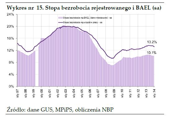 NBP: rynek pracy w Polsce w IV kw. 2013