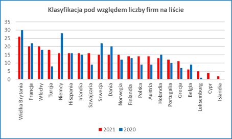 Najlepsze Miejsca Pracy w Europie 2021. Wśród laureatów 14 firm z Polski 