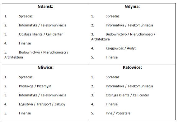 Nowe oferty pracy V 2010