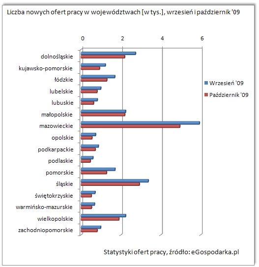 Nowe oferty pracy X 2009