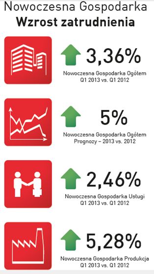 Nowoczesna Gospodarka: zatrudnienie w I kw. 2013