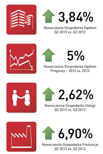Nowoczesna Gospodarka: zatrudnienie w II kw. 2013