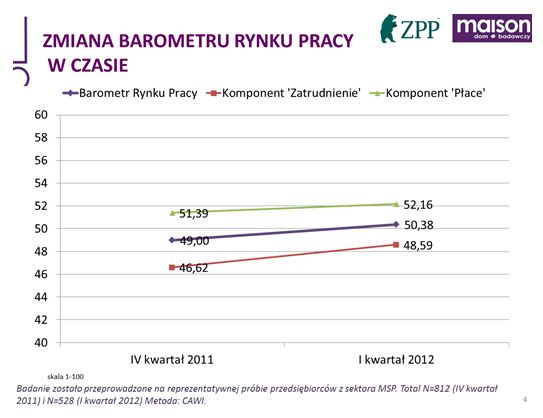 Perspektywy zatrudnienia i płac II kw. 2012