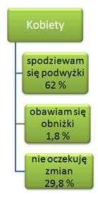 Podwyżka pensji: Polacy optymistyczni