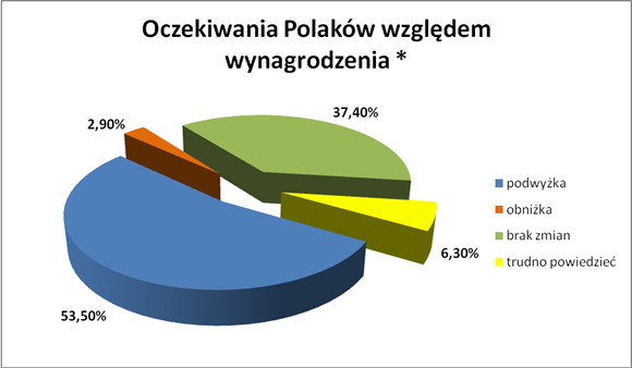Podwyżka pensji: Polacy optymistyczni