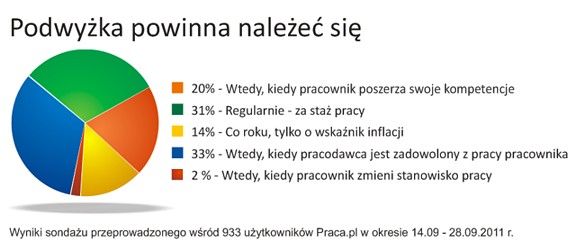 Polscy pracownicy a podwyżka wynagrodzenia