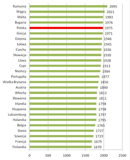 Polscy pracownicy cenieni za pracowitość