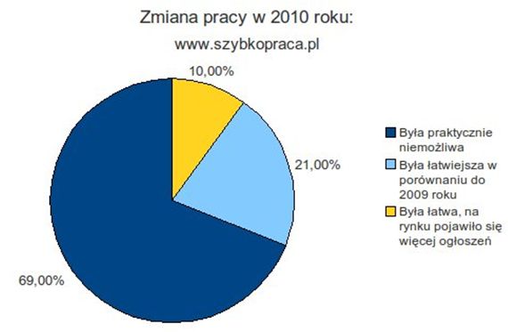 Polscy pracownicy i ich pozycja w pracy w 2010 r.