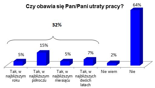 Polscy pracownicy niepewni o miejsca pracy