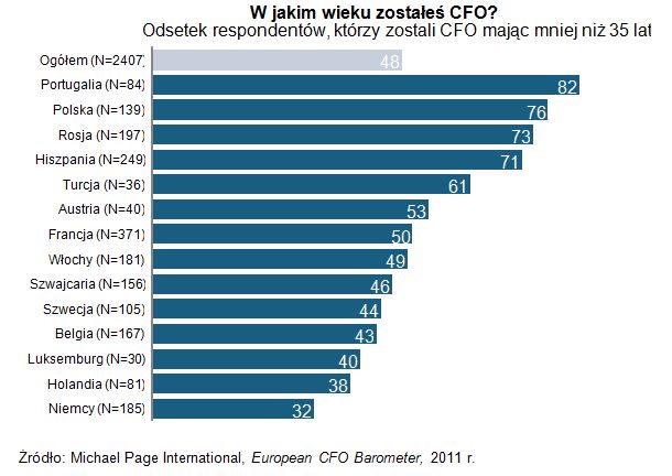 Polski dyrektor finansowy - młody i ambitny