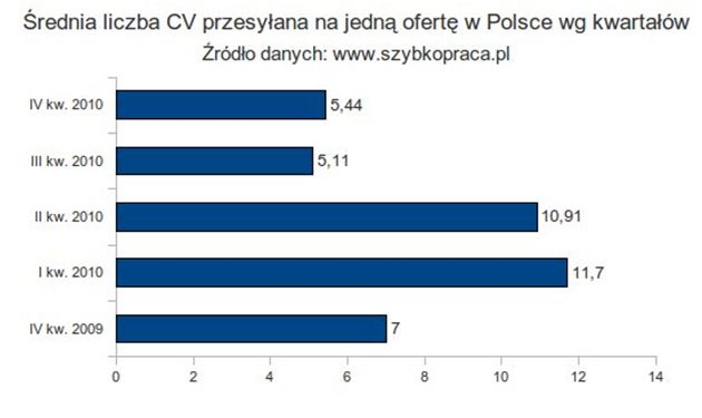Polski rynek pracy 2010