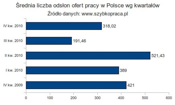 Polski rynek pracy 2010