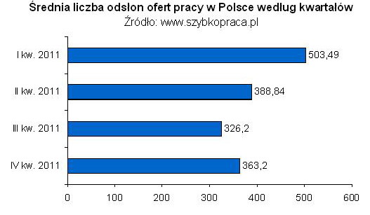 Polski rynek pracy 2011