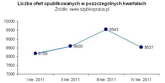Polski rynek pracy 2011