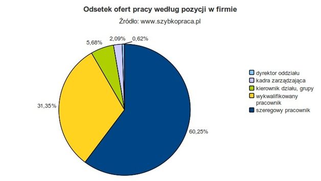Polski rynek pracy I-III 2011