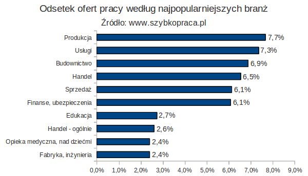 Polski rynek pracy I-III 2012