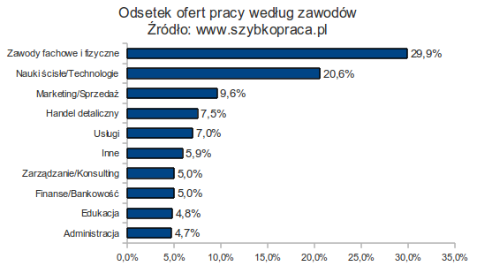 Polski rynek pracy VII-IX 2011