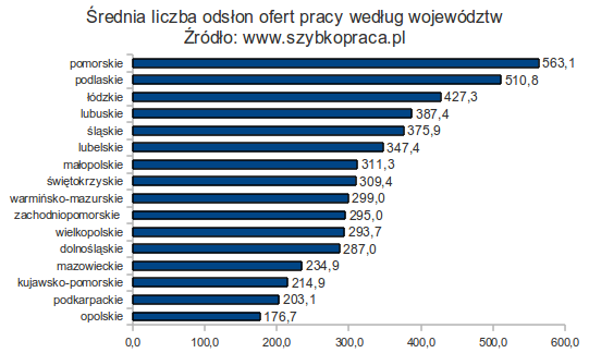 Polski rynek pracy VII-IX 2011