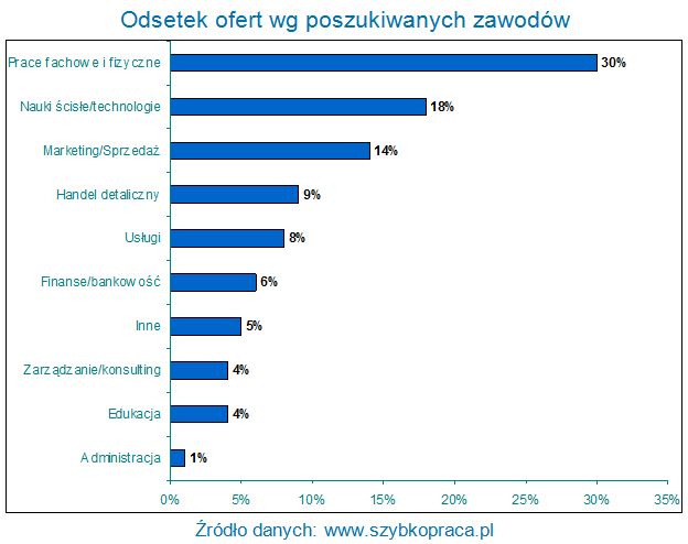 Polski rynek pracy X-XII 2009