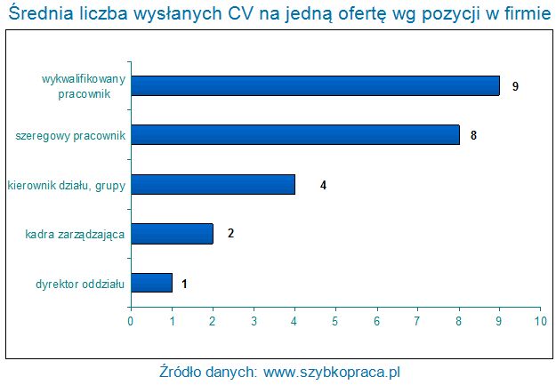 Polski rynek pracy X-XII 2009