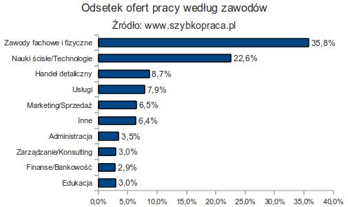 Polski rynek pracy X-XII 2011