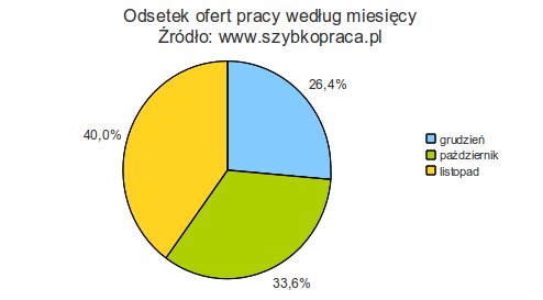 Polski rynek pracy X-XII 2011