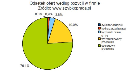 Polski rynek pracy X-XII 2011