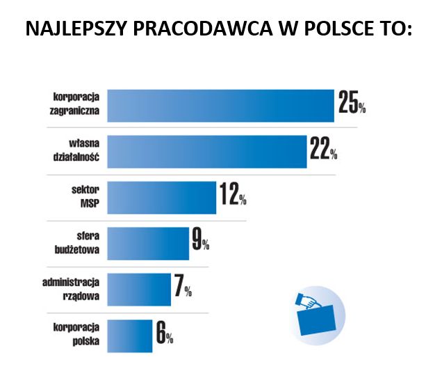 Polski rynek pracy oczami studentów