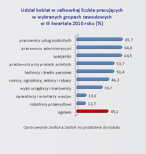 Polskie kobiety a rynek pracy